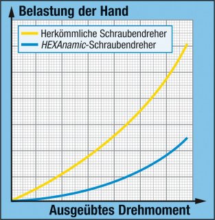 HAZET Schraubendreher HEXAnamic® 802-T25H ∙ Tamper Resistant TORX® Profil ∙ SW T25H Bild 2